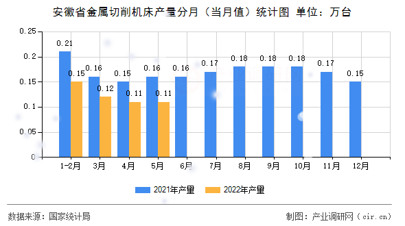 安徽省金屬切削機(jī)床產(chǎn)量分月（當(dāng)月值）統(tǒng)計圖