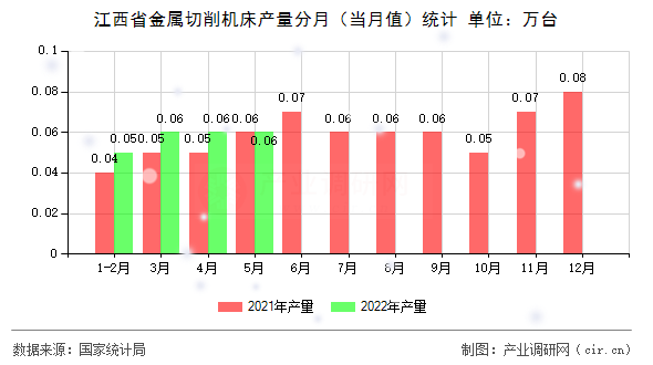 江西省金屬切削機床產量分月（當月值）統(tǒng)計