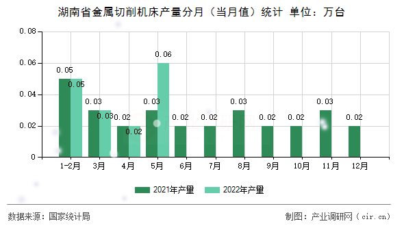 湖南省金屬切削機(jī)床產(chǎn)量分月（當(dāng)月值）統(tǒng)計
