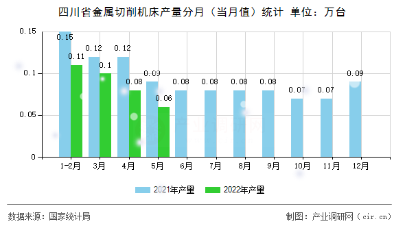 四川省金屬切削機床產量分月（當月值）統(tǒng)計