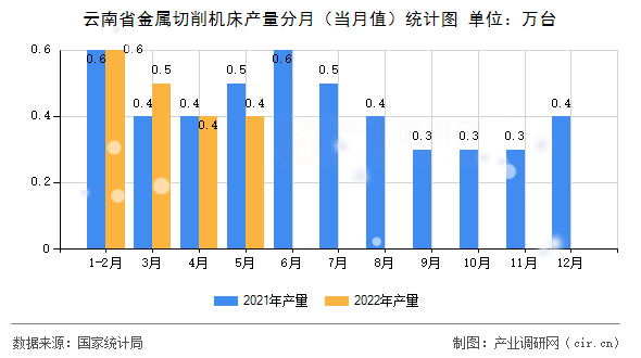 云南省金屬切削機(jī)床產(chǎn)量分月（當(dāng)月值）統(tǒng)計(jì)圖