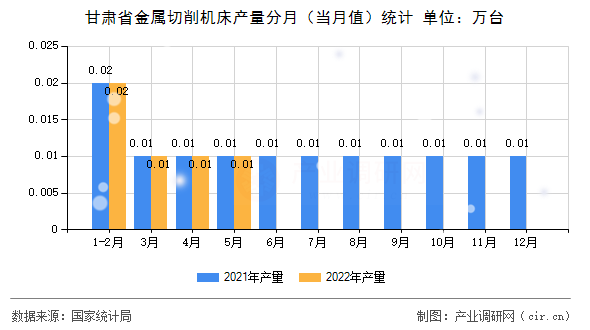 甘肅省金屬切削機(jī)床產(chǎn)量分月（當(dāng)月值）統(tǒng)計(jì)