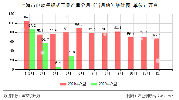 上海市電動手提式工具產量分月（當月值）統(tǒng)計圖