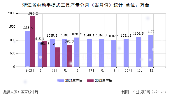 浙江省電動手提式工具產(chǎn)量分月（當(dāng)月值）統(tǒng)計