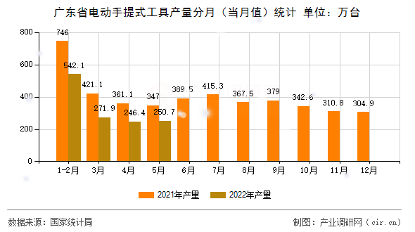 廣東省電動手提式工具產(chǎn)量分月（當(dāng)月值）統(tǒng)計