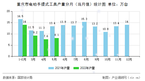 重慶市電動(dòng)手提式工具產(chǎn)量分月（當(dāng)月值）統(tǒng)計(jì)圖