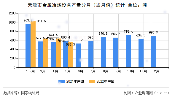 天津市金屬冶煉設(shè)備產(chǎn)量分月（當(dāng)月值）統(tǒng)計(jì)
