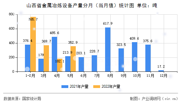山西省金屬冶煉設(shè)備產(chǎn)量分月（當(dāng)月值）統(tǒng)計(jì)圖
