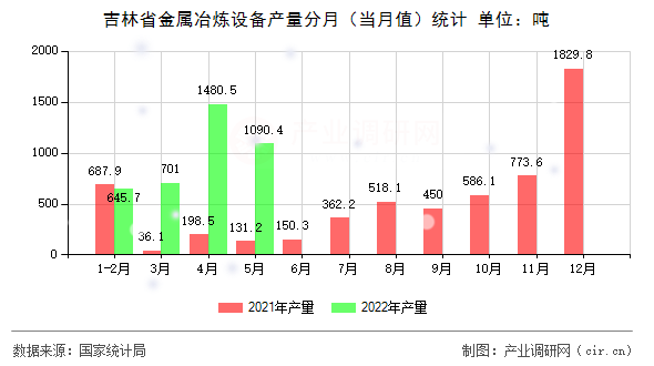 吉林省金屬冶煉設(shè)備產(chǎn)量分月（當(dāng)月值）統(tǒng)計(jì)