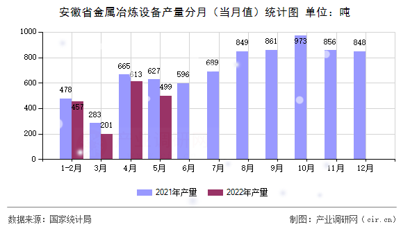 安徽省金屬冶煉設(shè)備產(chǎn)量分月（當(dāng)月值）統(tǒng)計(jì)圖
