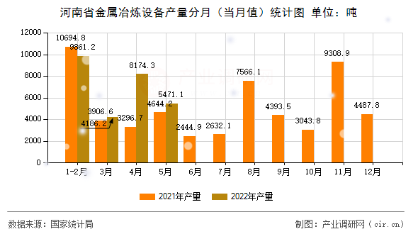 河南省金屬冶煉設備產(chǎn)量分月（當月值）統(tǒng)計圖