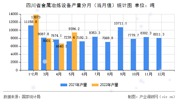 四川省金屬冶煉設(shè)備產(chǎn)量分月（當(dāng)月值）統(tǒng)計(jì)圖