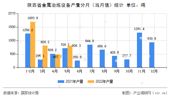 陜西省金屬冶煉設(shè)備產(chǎn)量分月（當(dāng)月值）統(tǒng)計