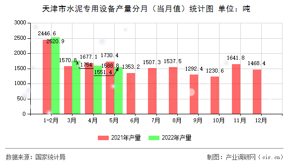 天津市水泥專用設(shè)備產(chǎn)量分月（當(dāng)月值）統(tǒng)計(jì)圖