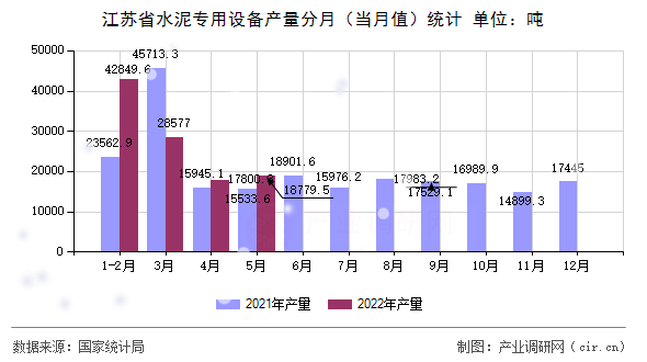 江蘇省水泥專用設(shè)備產(chǎn)量分月（當(dāng)月值）統(tǒng)計
