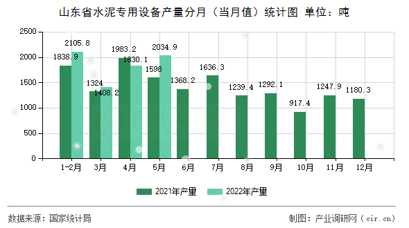 山東省水泥專用設(shè)備產(chǎn)量分月（當(dāng)月值）統(tǒng)計圖