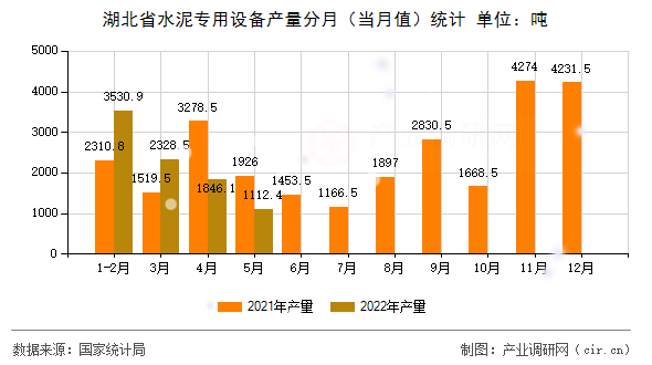 湖北省水泥專用設備產(chǎn)量分月（當月值）統(tǒng)計