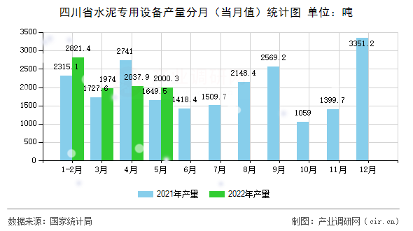 四川省水泥專用設(shè)備產(chǎn)量分月（當月值）統(tǒng)計圖