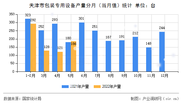 天津市包裝專用設(shè)備產(chǎn)量分月（當(dāng)月值）統(tǒng)計(jì)