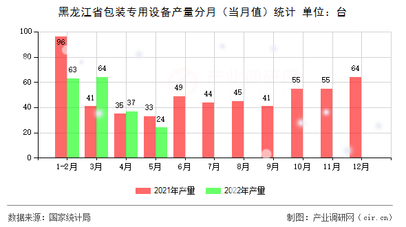 黑龍江省包裝專用設(shè)備產(chǎn)量分月（當(dāng)月值）統(tǒng)計(jì)