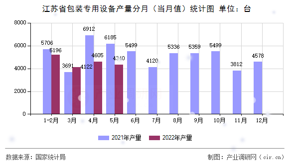 江蘇省包裝專用設(shè)備產(chǎn)量分月（當(dāng)月值）統(tǒng)計(jì)圖