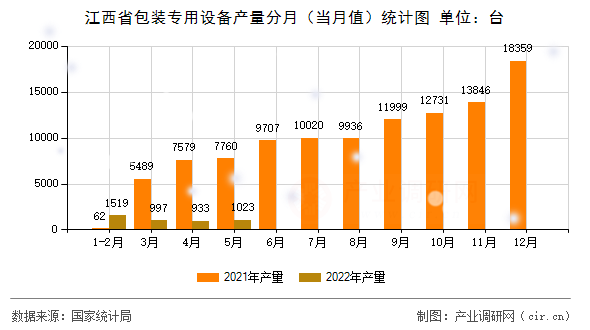 江西省包裝專用設(shè)備產(chǎn)量分月（當(dāng)月值）統(tǒng)計(jì)圖