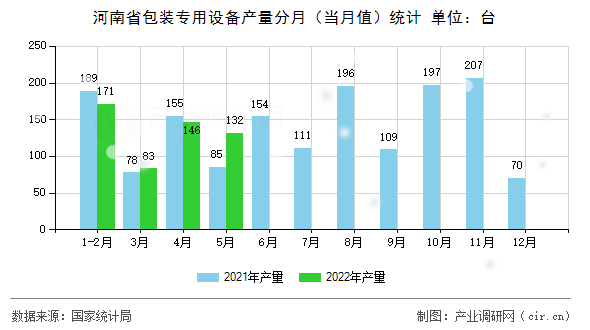 河南省包裝專(zhuān)用設(shè)備產(chǎn)量分月（當(dāng)月值）統(tǒng)計(jì)