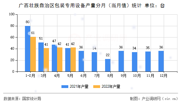 廣西壯族自治區(qū)包裝專用設(shè)備產(chǎn)量分月（當(dāng)月值）統(tǒng)計
