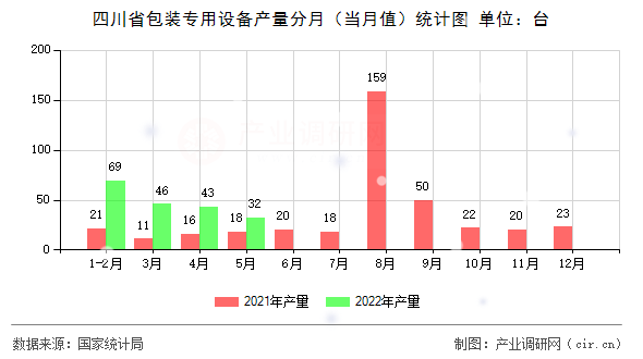 四川省包裝專用設(shè)備產(chǎn)量分月（當(dāng)月值）統(tǒng)計(jì)圖