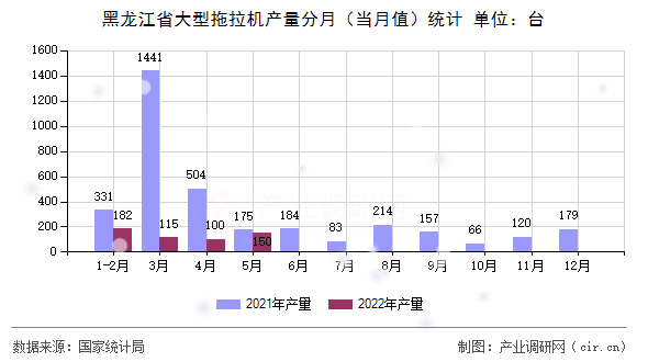 黑龍江省大型拖拉機(jī)產(chǎn)量分月（當(dāng)月值）統(tǒng)計(jì)
