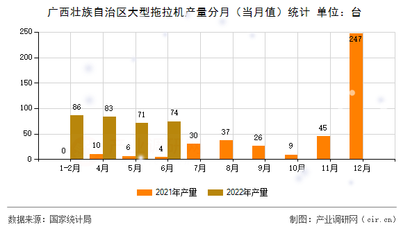 廣西壯族自治區(qū)大型拖拉機產(chǎn)量分月（當月值）統(tǒng)計