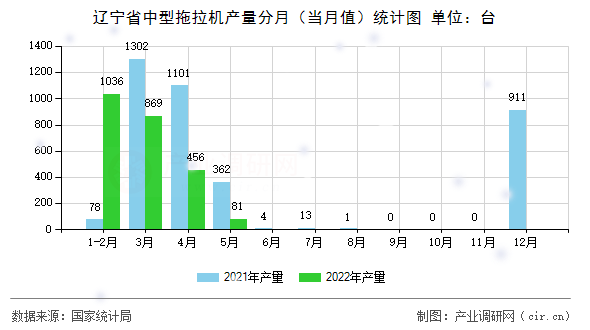 遼寧省中型拖拉機(jī)產(chǎn)量分月（當(dāng)月值）統(tǒng)計(jì)圖