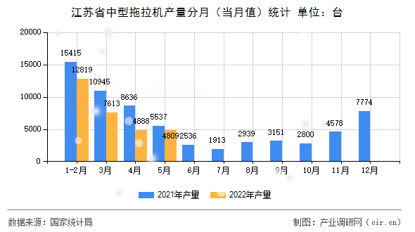 江蘇省中型拖拉機產(chǎn)量分月（當月值）統(tǒng)計
