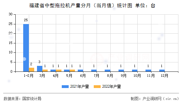福建省中型拖拉機(jī)產(chǎn)量分月（當(dāng)月值）統(tǒng)計(jì)圖