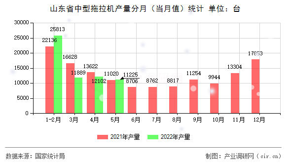 山東省中型拖拉機產(chǎn)量分月（當(dāng)月值）統(tǒng)計