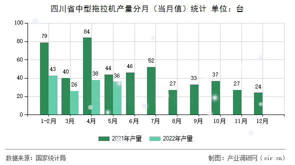 四川省中型拖拉機產(chǎn)量分月（當(dāng)月值）統(tǒng)計