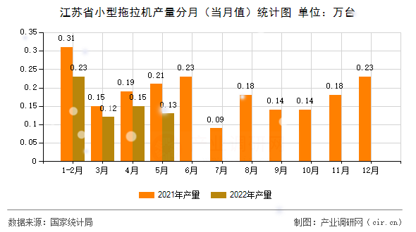 江蘇省小型拖拉機(jī)產(chǎn)量分月（當(dāng)月值）統(tǒng)計(jì)圖