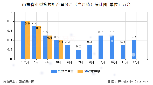 山東省小型拖拉機(jī)產(chǎn)量分月（當(dāng)月值）統(tǒng)計(jì)圖