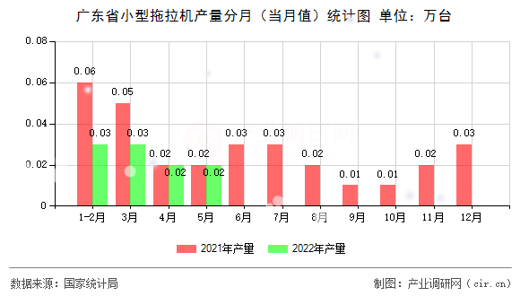 廣東省小型拖拉機產量分月（當月值）統(tǒng)計圖