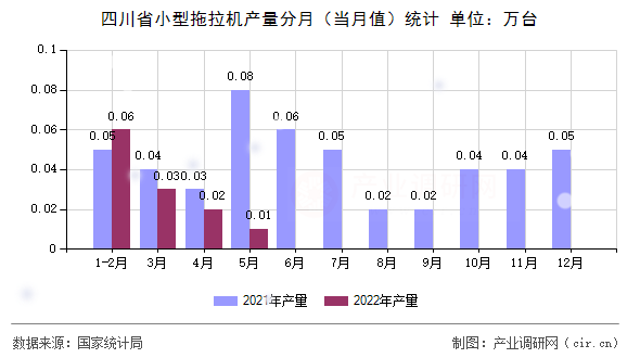 四川省小型拖拉機產(chǎn)量分月（當月值）統(tǒng)計