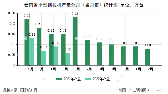 云南省小型拖拉機產(chǎn)量分月（當月值）統(tǒng)計圖