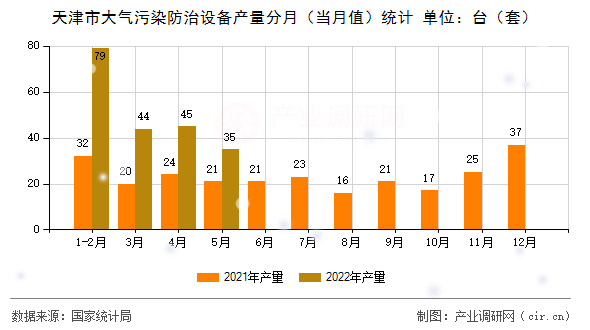 天津市大氣污染防治設(shè)備產(chǎn)量分月（當(dāng)月值）統(tǒng)計
