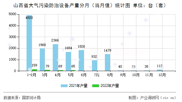 山西省大氣污染防治設(shè)備產(chǎn)量分月（當(dāng)月值）統(tǒng)計(jì)圖