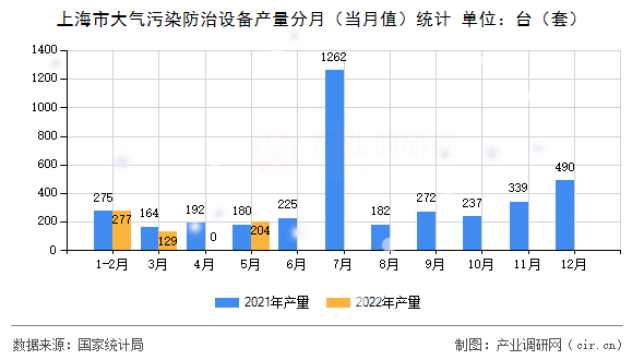 上海市大氣污染防治設(shè)備產(chǎn)量分月（當(dāng)月值）統(tǒng)計