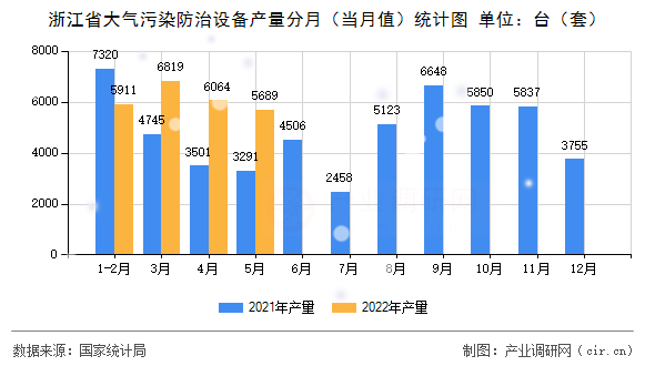 浙江省大氣污染防治設(shè)備產(chǎn)量分月（當月值）統(tǒng)計圖