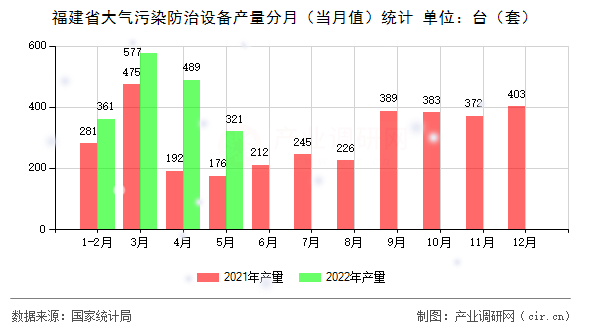 福建省大氣污染防治設(shè)備產(chǎn)量分月（當(dāng)月值）統(tǒng)計