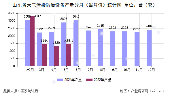 山東省大氣污染防治設(shè)備產(chǎn)量分月（當(dāng)月值）統(tǒng)計(jì)圖