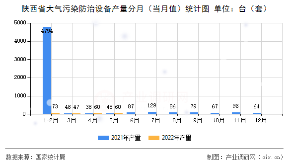 陜西省大氣污染防治設(shè)備產(chǎn)量分月（當(dāng)月值）統(tǒng)計圖