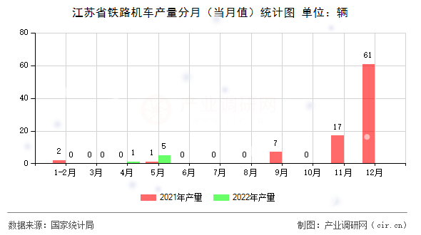 江蘇省鐵路機(jī)車產(chǎn)量分月（當(dāng)月值）統(tǒng)計(jì)圖