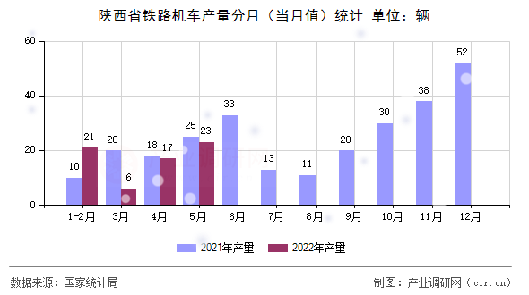 陜西省鐵路機車產(chǎn)量分月（當月值）統(tǒng)計